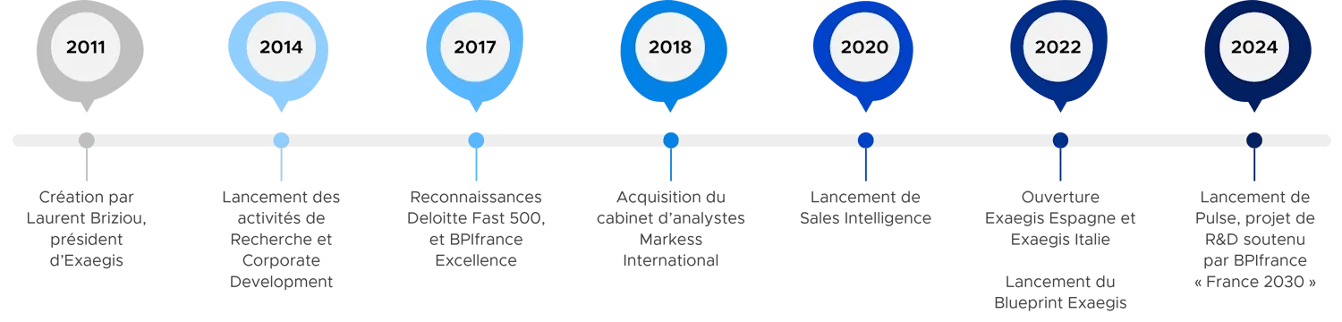 à_propos_dates_clés