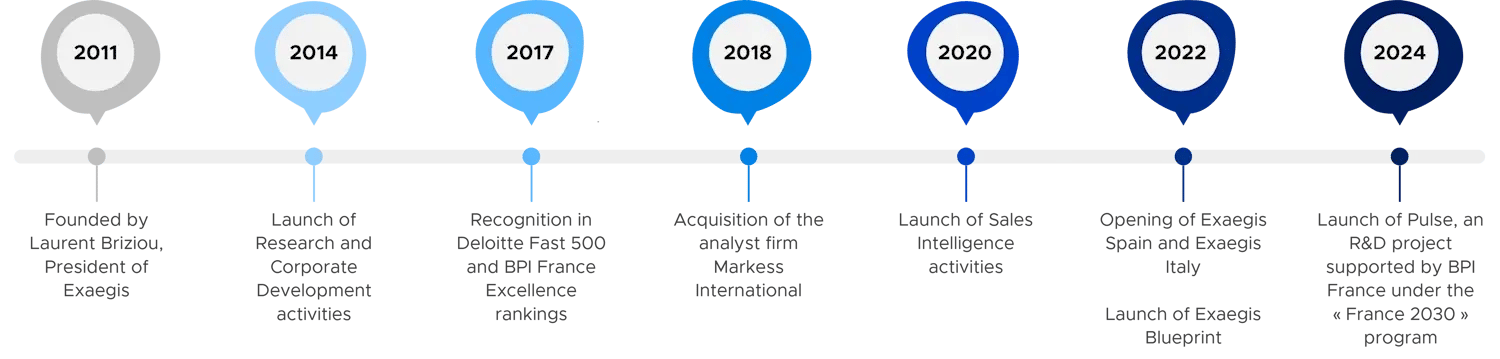 Timeline of Exaegis history