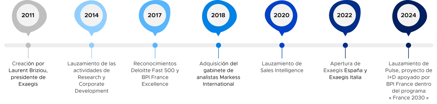Cronología de la historia de Exaegis