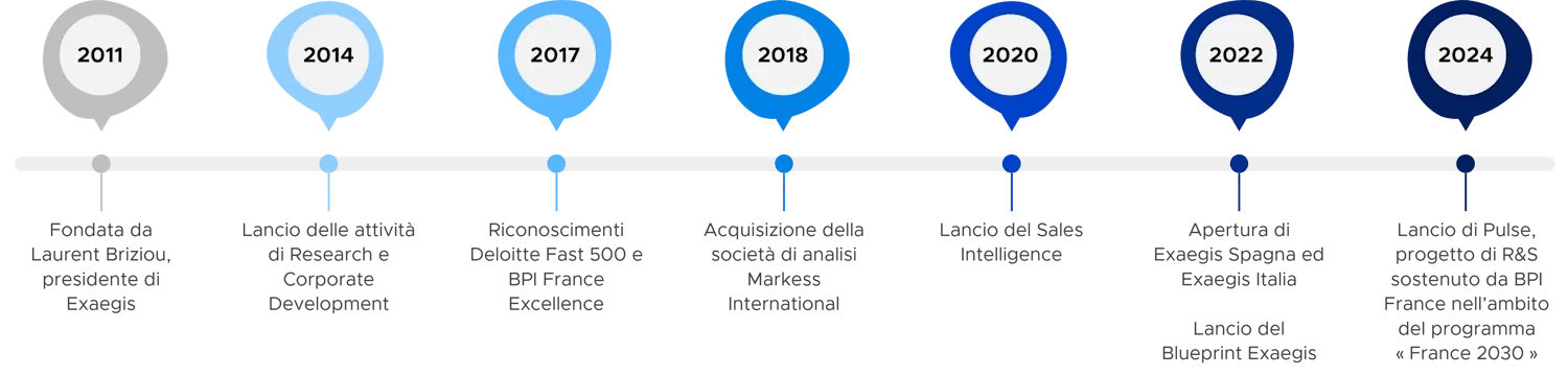 Cronologia della storia di Exaegis
