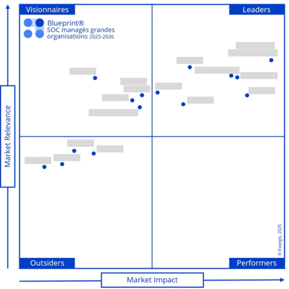 Blueprint - SOC managés grandes organisations