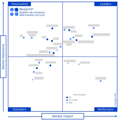 Blueprint Matrice - plateformes de gestion de contenus (GED-ECM) pour le mid-market
