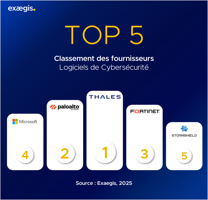 top 5 fournisseurs de logiciels de cybersécurité, thales, paloalto, fortinet, microsoft, stormshield