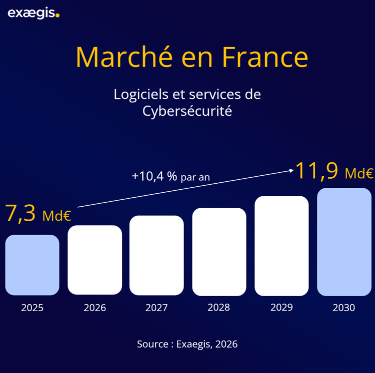 Cybersécurité - Données de marché et dépenses numériques à horizon 2030