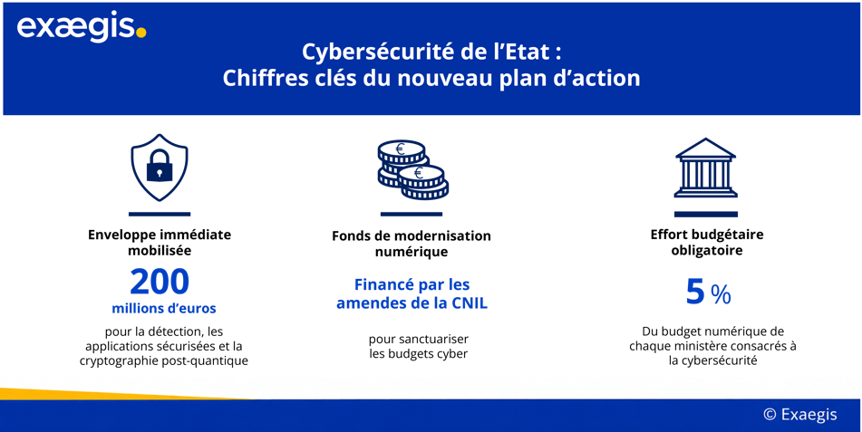 Cybersécurité de lEtat - Chiffres clés du nouveau plan daction-1