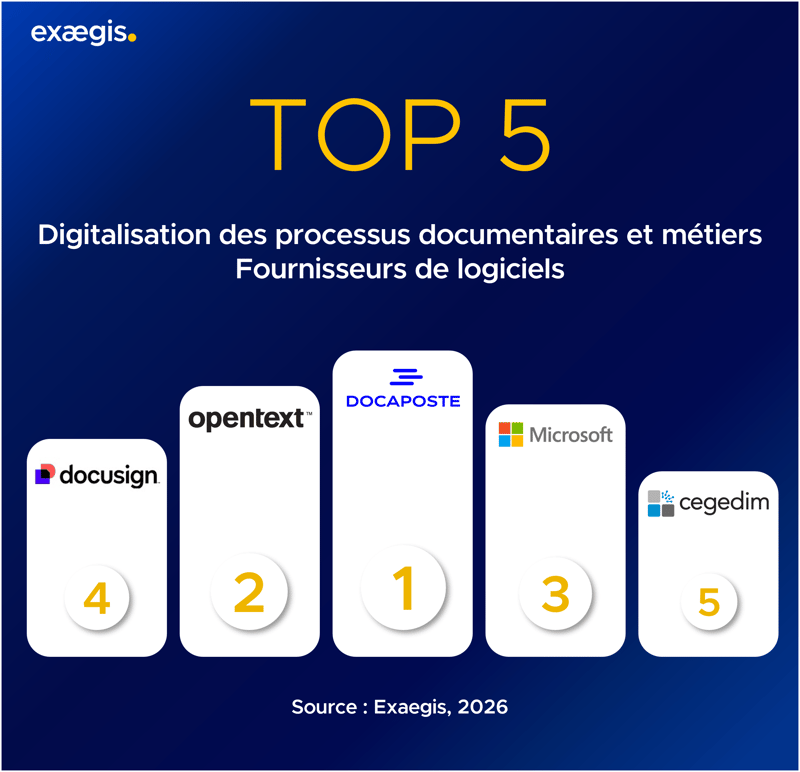 Digitalisation des processus - Classement des fournisseurs de logiciels
