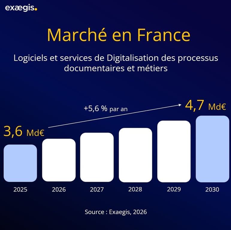 Digitalisation des processus - Données de marché et dépenses numériques 2025 à 2030-3