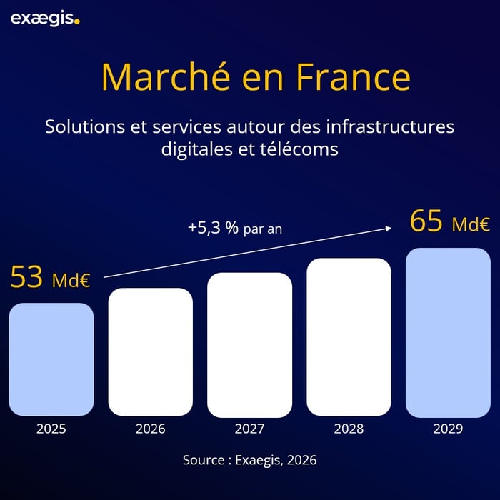 Données de marché - Solutions et services autour des infrastructures digitales et télécoms
