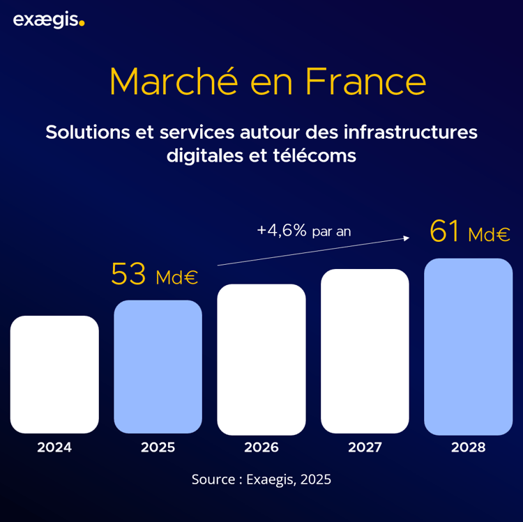 Données de marché - Solutions et services autour des infrastructures digitales et télécoms