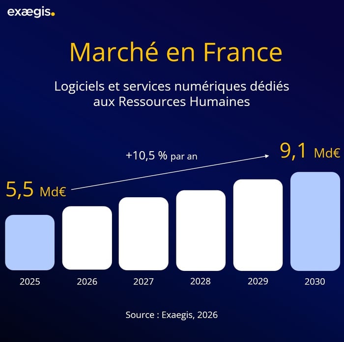Données de marché en France - Logiciels et services numériques dédiés aux RH
