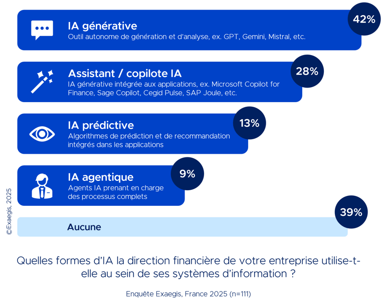 Directions Financières - Utilisation de l'IA