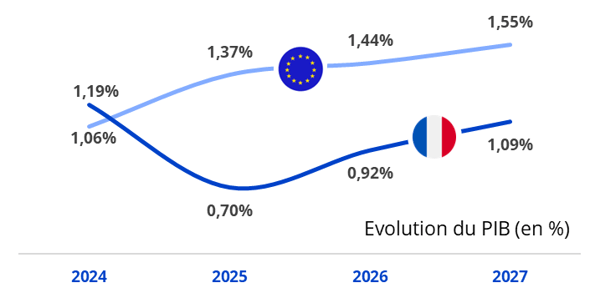Evolution du PIB de 2024 à 2027