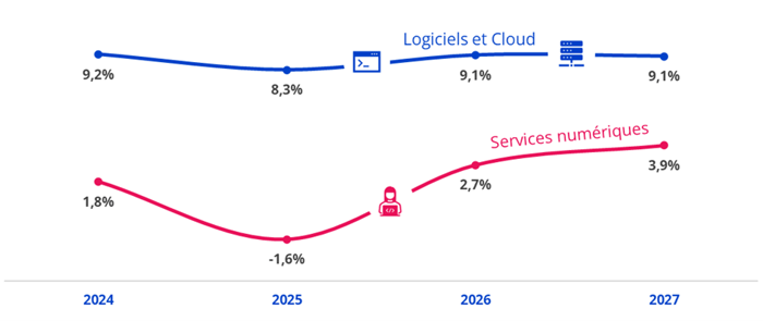 Evolution marché des Logiciels & Cloud et marché des Services numériques de 2024 à 2027