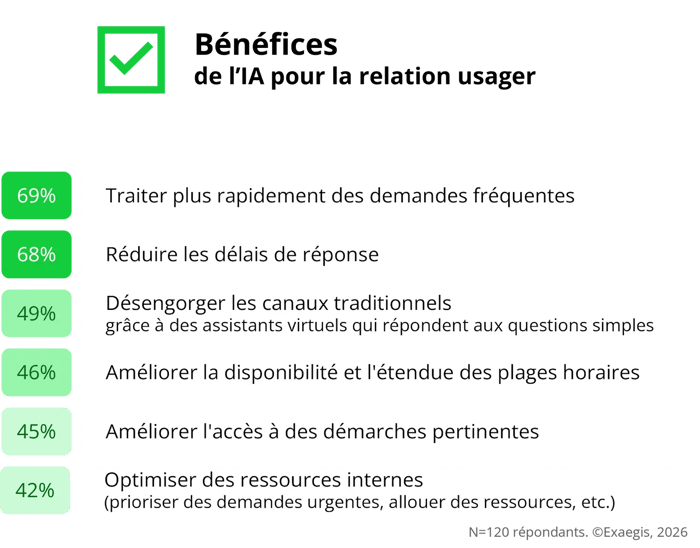 Bénéfices de l'IA pour la relation usager