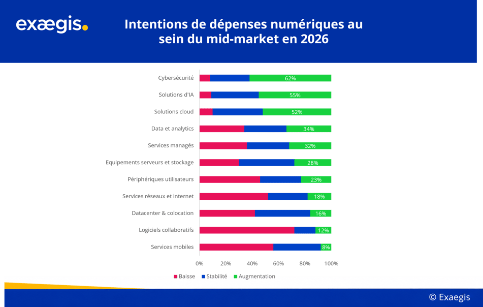 Intentions de dépenses numériques au sein du mid-market en 2026