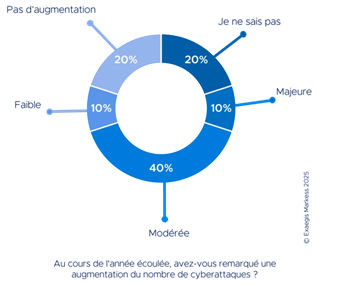 Perception augmentation cyberattaques