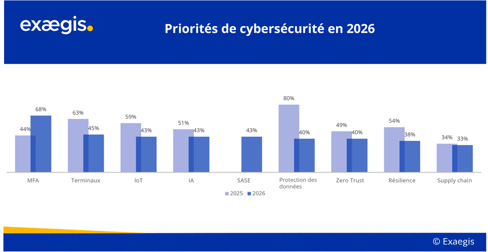 Priorités de cybersécurité en 2026-2