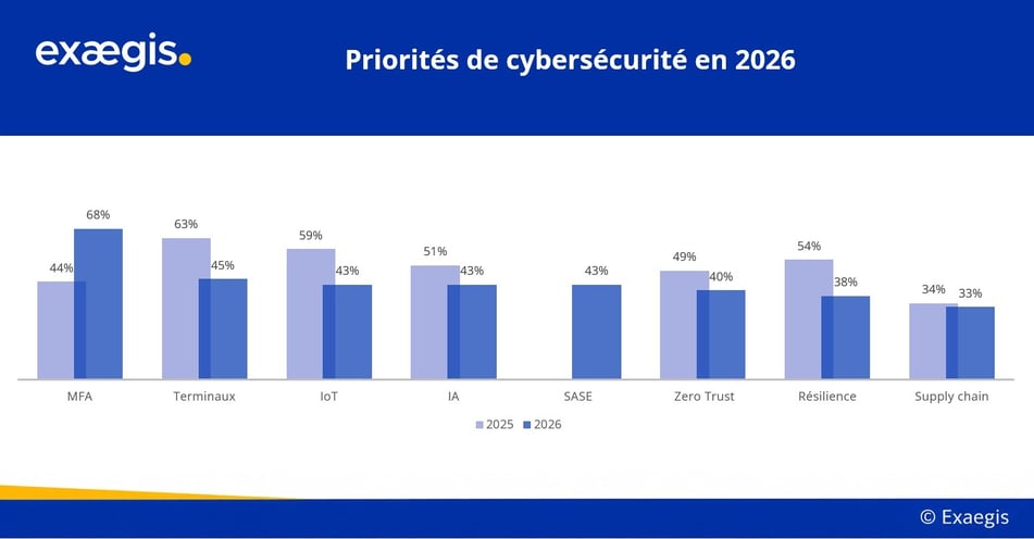 Priorités de cybersécurité en 2026