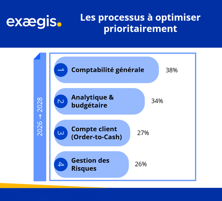 Processus à optimiser prioritairement