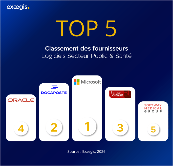 Secteur Public & Santé - Classement des fournisseurs de logiciels