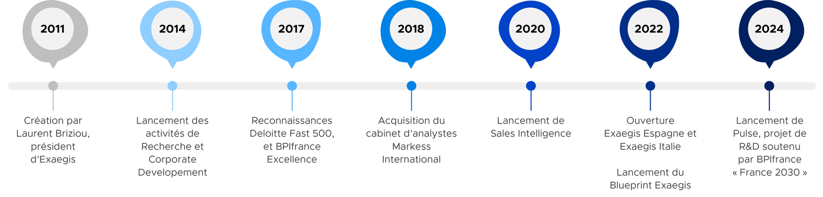 chronologie des dates clés d'Exaegis chronologie des dates clés d'Exaegis