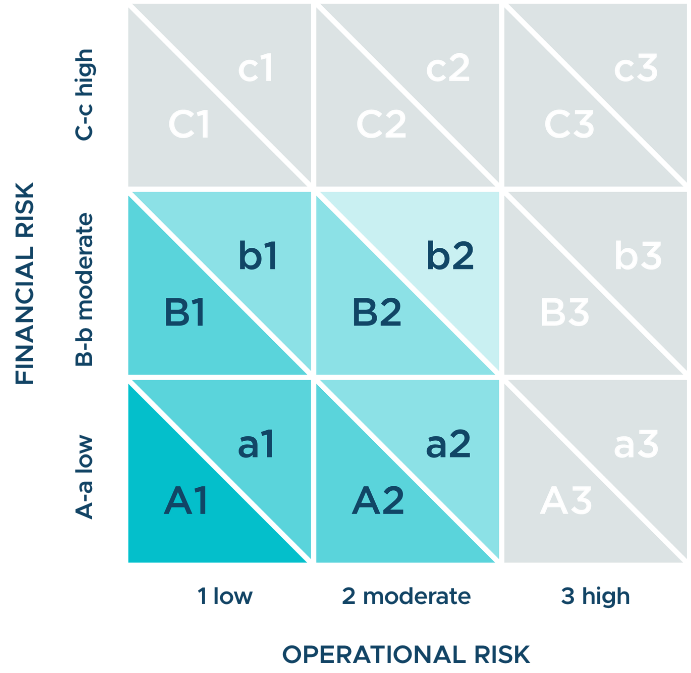 Grid of the scoring for the Truxt label